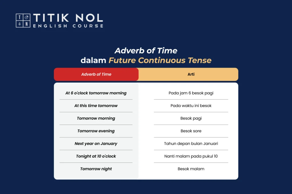 Adverb of Time Future Continuous Tense